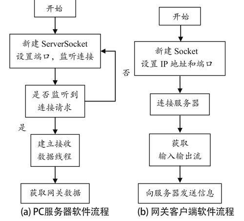 电脑客户端和服务器的通信过程_电脑端