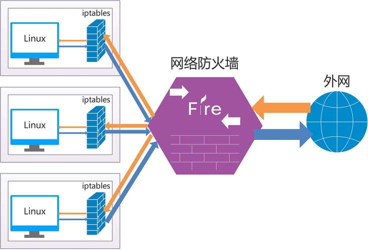 服务器是什么东西_创建东西向防火墙
