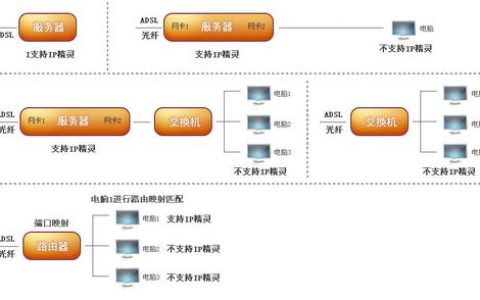 服务器配置公网IP对CSG文件共享有何影响和作用？