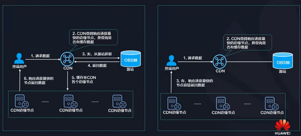 服务器可以作为客户端吗_使用OBS桶作为源站接入CDN加速,OBS域名能否作为加速域名?