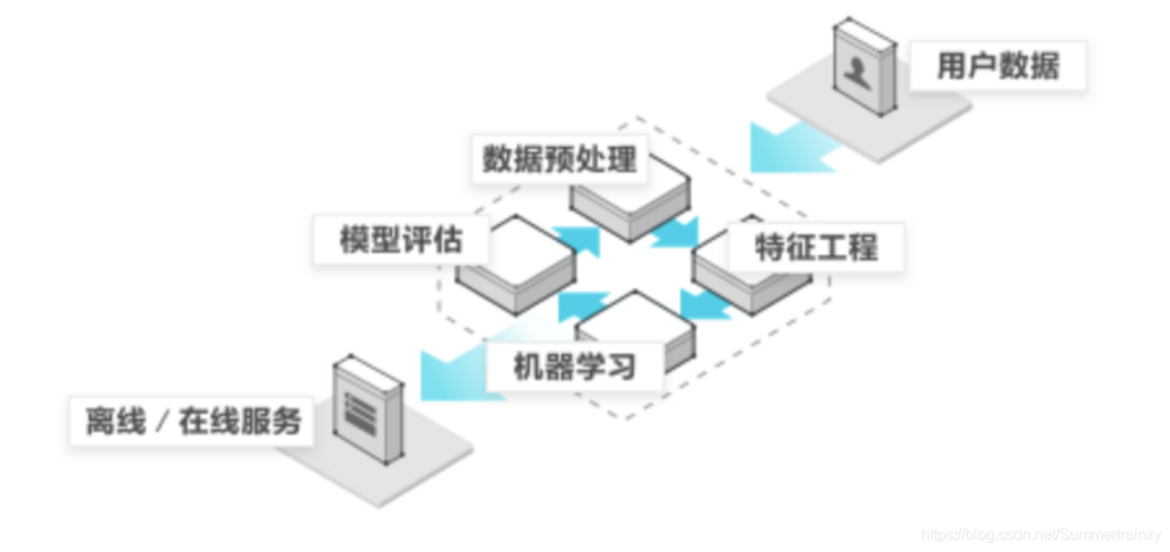 多角度的机器学习库_机器学习端到端场景