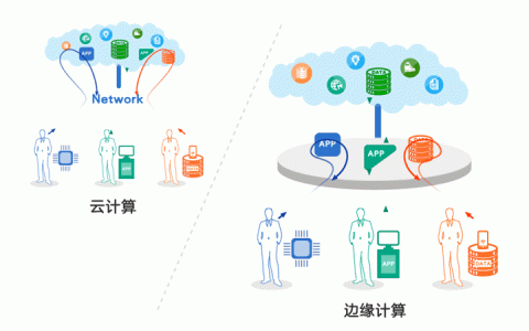 如何利用动态拨号服务器搭建CDN以优化应用场景？