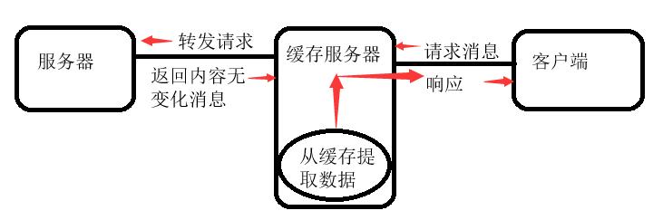 分布式缓存服务器_设置分布式缓存