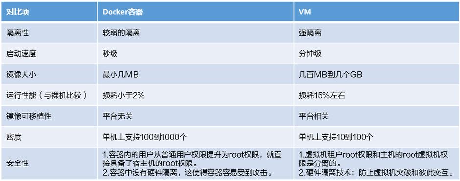 docker和虚拟机的区别_充值和续费的区别?