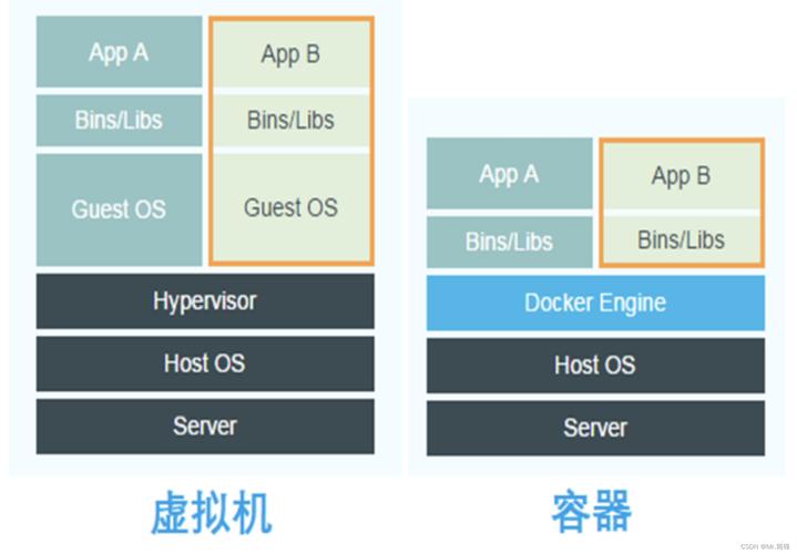 docker和虚拟机的区别_充值和续费的区别?