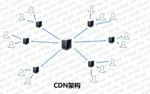 如何成功搭建CDN图片服务器和文件服务器？