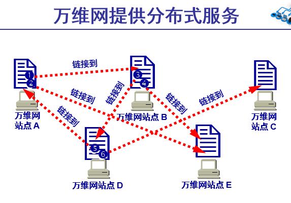 为什么要用万维网服务器