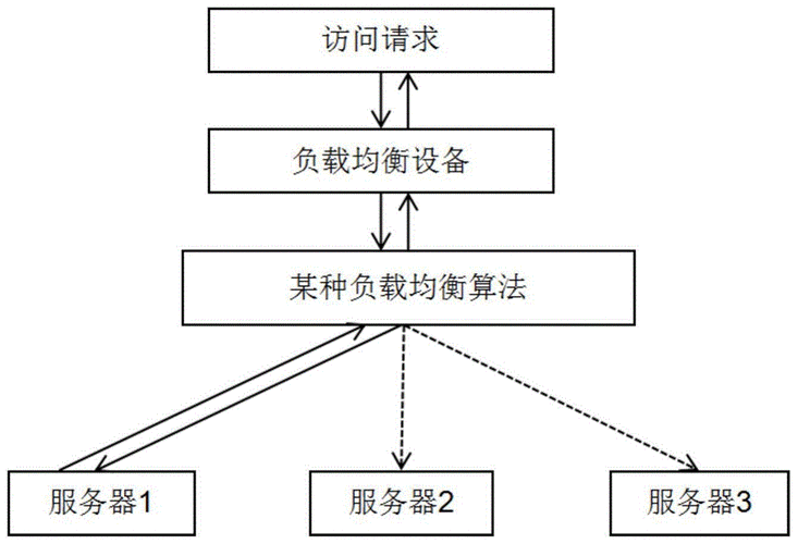 服务器怎么做负载均衡配置_配置负载均衡
