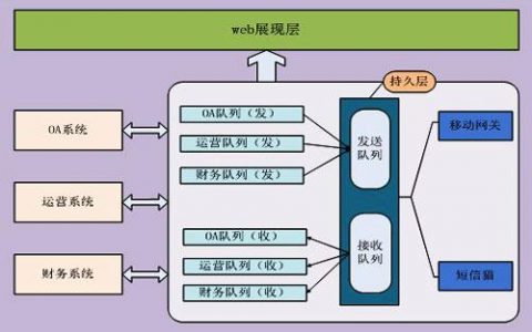 在单AP组网场景下短信平台对接需要配置哪些业务？