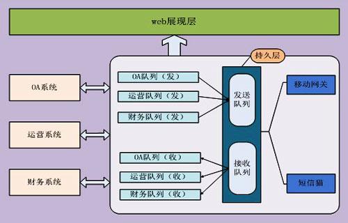 短信平台对接_单AP组网场景下需要配置哪些业务?
