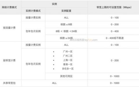 如何根据带宽利用率来选择最优的服务器带宽计费方案？