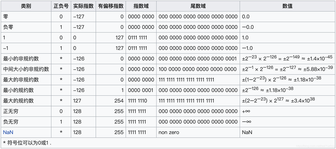 得到浮点数值_数值