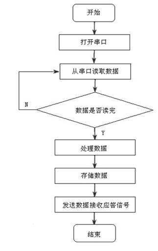 服务器端编程步骤_编程实例