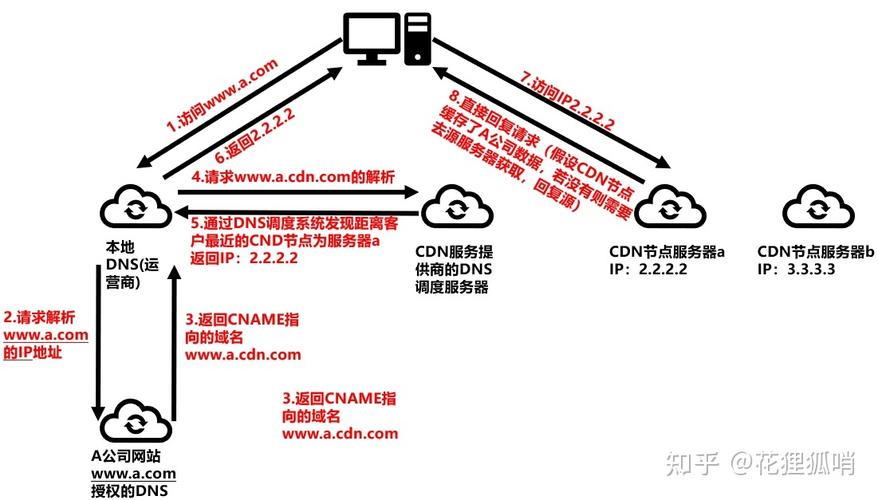 dns解析加速和cdn加速_CDN加速域名