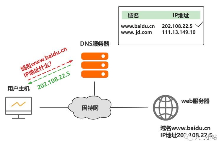dns解析加速和cdn加速_CDN加速域名