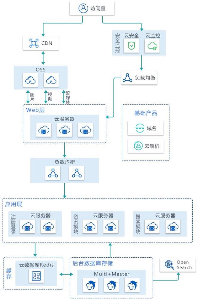 对象存储cdn搭建图床_方案概述