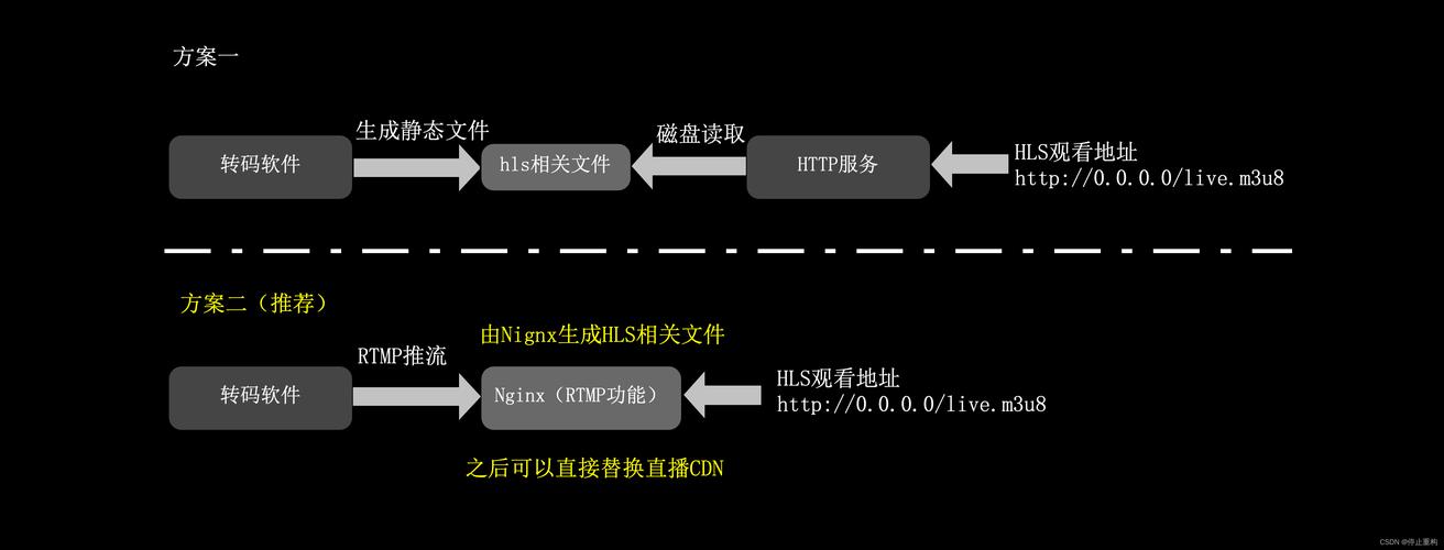 点播和直播加速支持的协议_CDN点播加速支持HLS和RTMP协议吗?