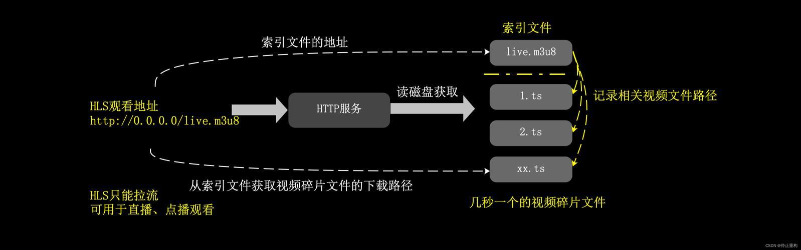 点播和直播加速支持的协议_CDN点播加速支持HLS和RTMP协议吗?