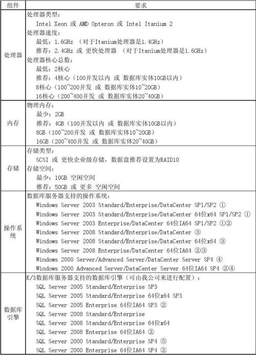 服务器配置与管理 教案_安装与配置