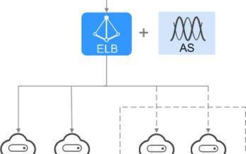 弹性负载均衡ELB如何优化云环境中的资源分配？