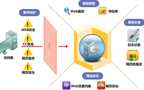 云防火墙和Web应用防火墙在安全防护方面有哪些显著差异？
