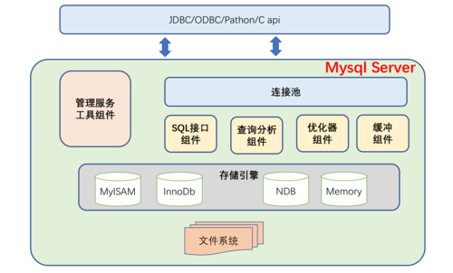 单节点mysql数据库_单节点架构