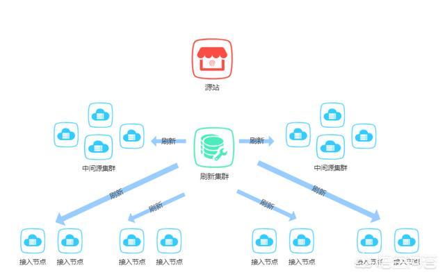 对象存储必须开启cdn_CDN刷新和预热是必须的吗?