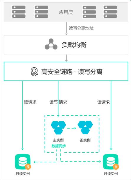 读写分离方案_读写分离