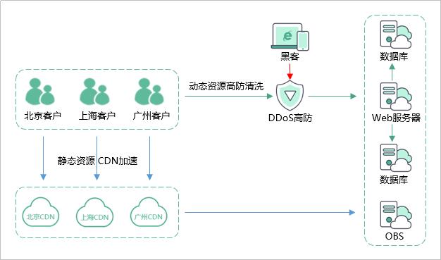 dns高防cdn怎么样_华为云“DDoS高防 CDN”联动