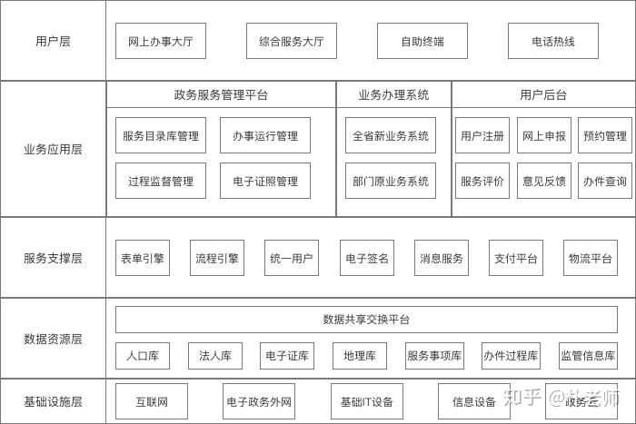电子政务架构_产品架构