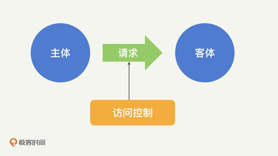 访问控制ECS_ECS