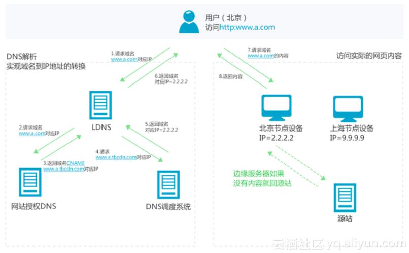 多家Cdn调度_配置CDN调度策略