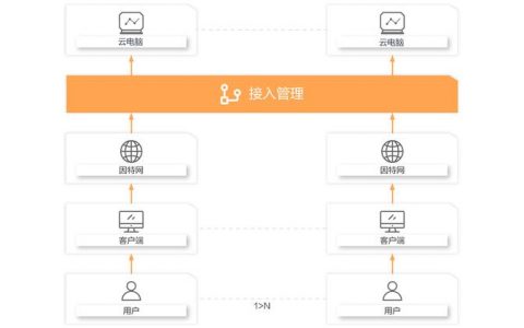 佛山网站制作外包如何通过云桌面服务提升办公效率？