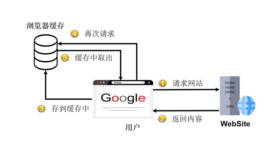 带缓存的网关_缓存