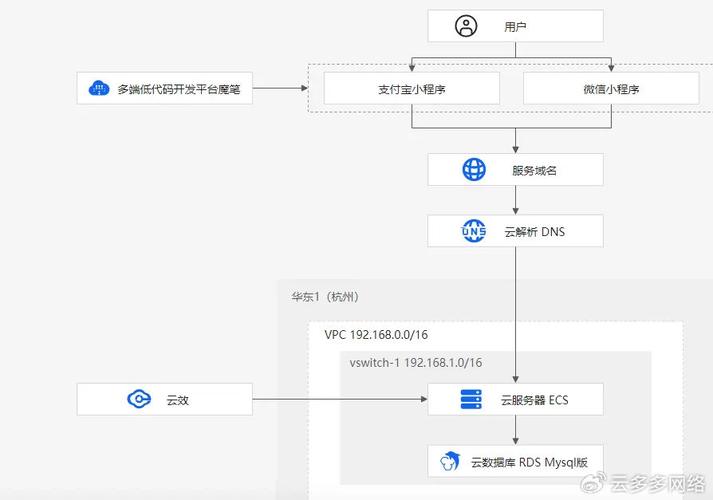服务器上构建企业网站_Solution as Code一键式部署类最佳实践