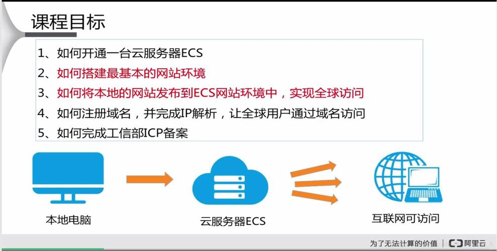 服务器上构建企业网站_Solution as Code一键式部署类最佳实践