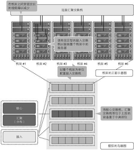 服务器架设教程_上架设备