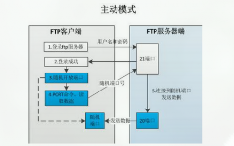 如何选择合适的方法来搭建FTP服务器？