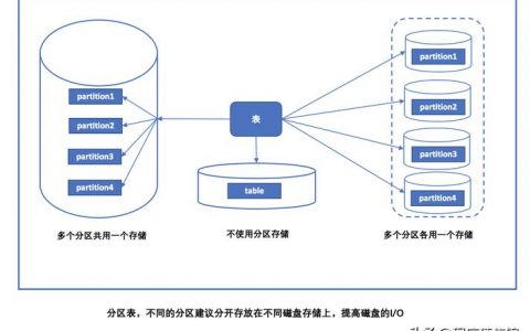 如何安全地清空MySQL数据库中的分区？
