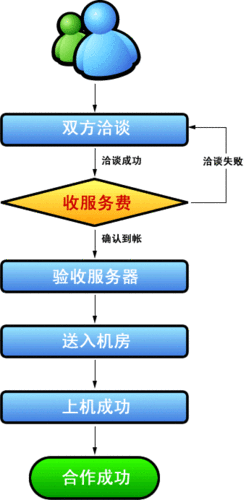 服务器租用托管服务_服务委托管理