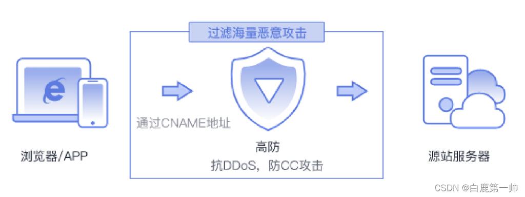 服务器防ddos攻击_弹性云服务器怎么防DDoS攻击的?