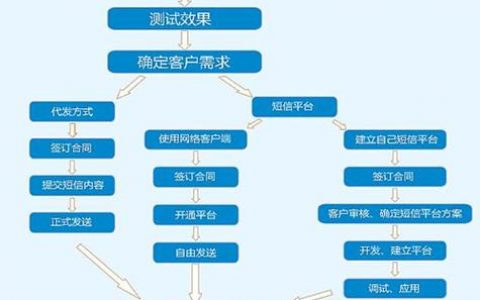 如何有效利用短信营销系统完成营销任务？