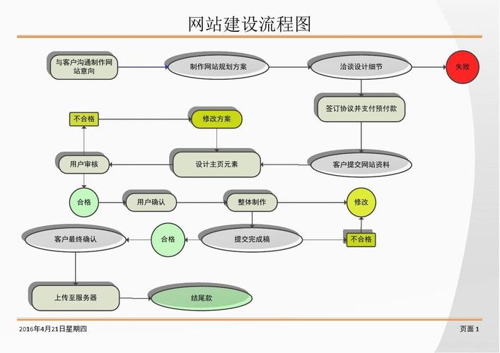 福州网站建设流程_创建设备