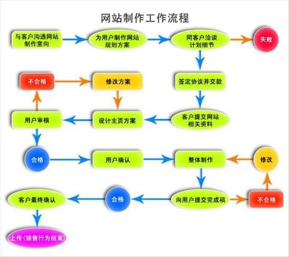 福州网站建设流程_创建设备