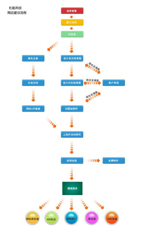 福州网站建设流程_创建设备