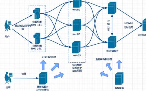 如何构建FreeBSD上的Keepalived Nginx高可用Web集群？