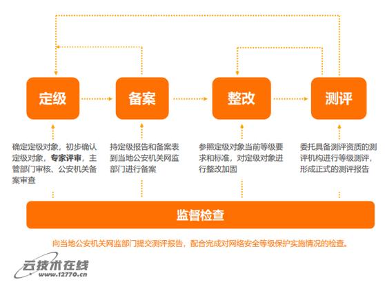 福州市信息安全等级保护备案_实施步骤