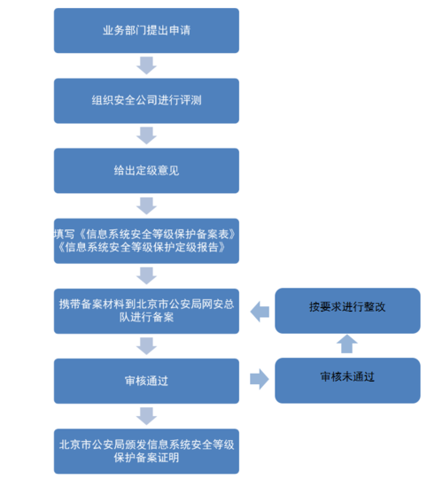 福州市信息安全等级保护备案_实施步骤