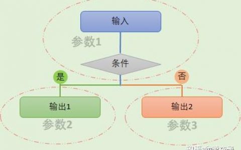 如何高效使用多个条件判断和IF语句进行编程决策？