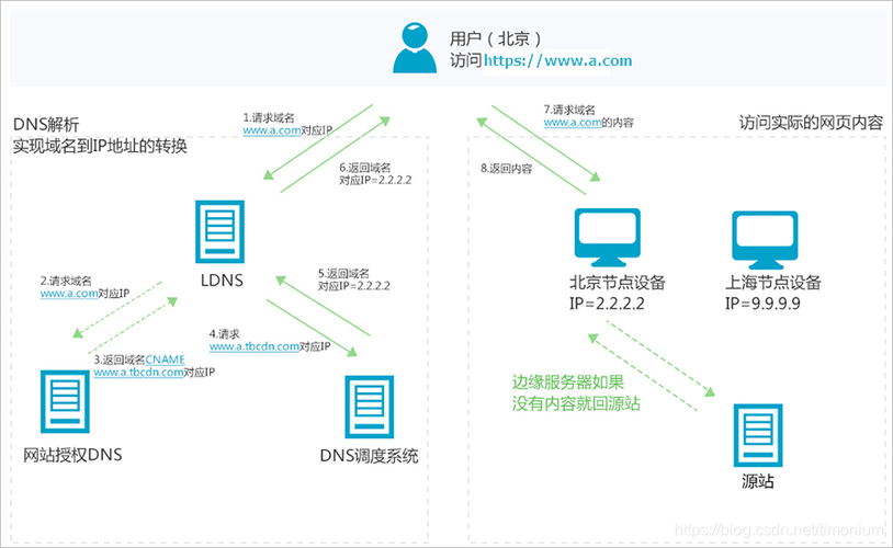 访问云服务器的所有方式_访问方式